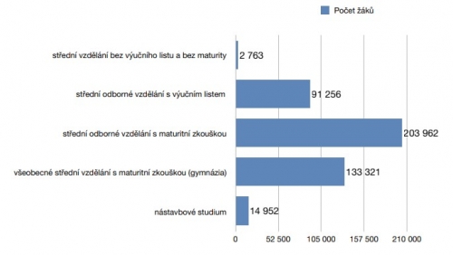 Sloupcový diagram znázorňující počet žáků na jednotlivých typech středních škol