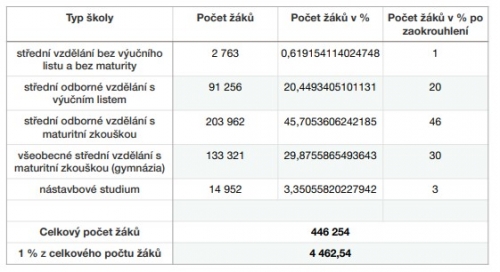 Tabulka procentuálního počtu žáků na různých typech škol vypočítaného přes jedno procento