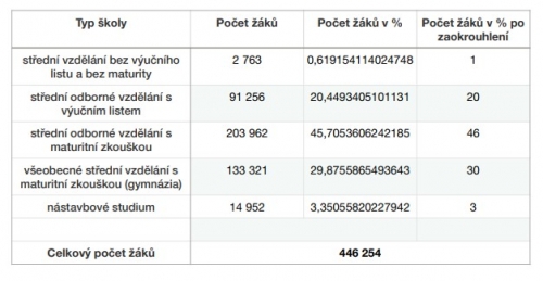 Tabulka procentuálního počtu žáků na různých typech škol vypočítaného přímou úměrností